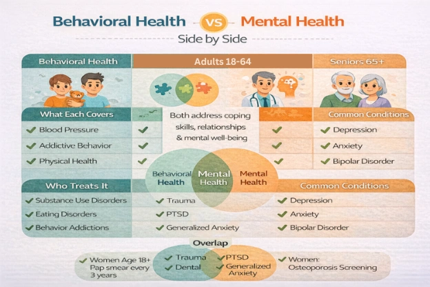 Behavioral Health and Mental Health