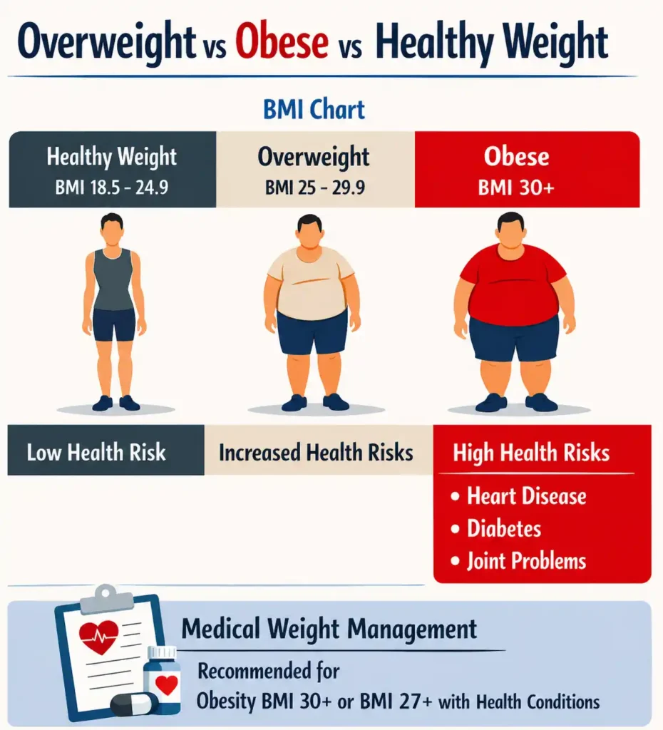 Overweight vs Obese vs Healthy Weight