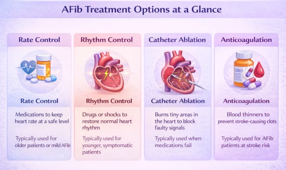 AFib Treatment Options at a Glance