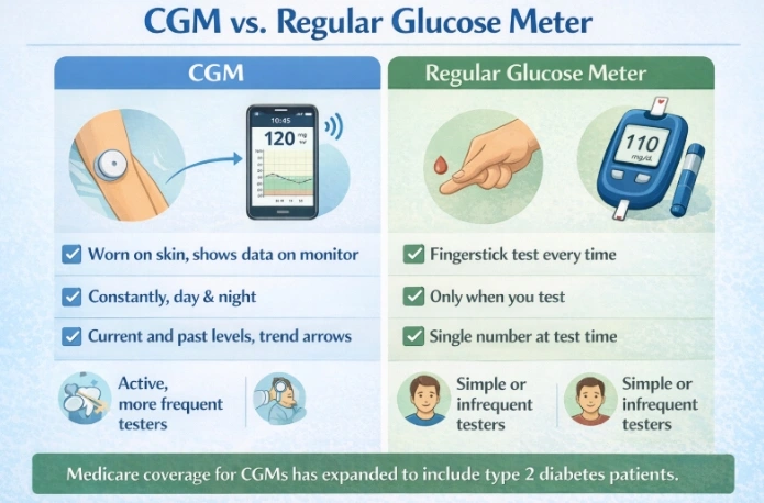 CGM vs Regular Glucose Meter