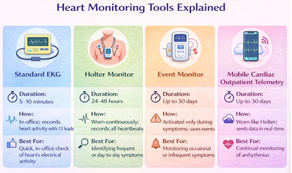 Heart Monitoring Tools Explained