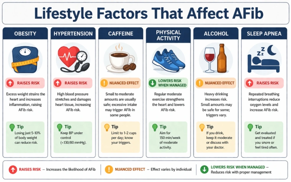 Lifestyle Factors that affect AFib