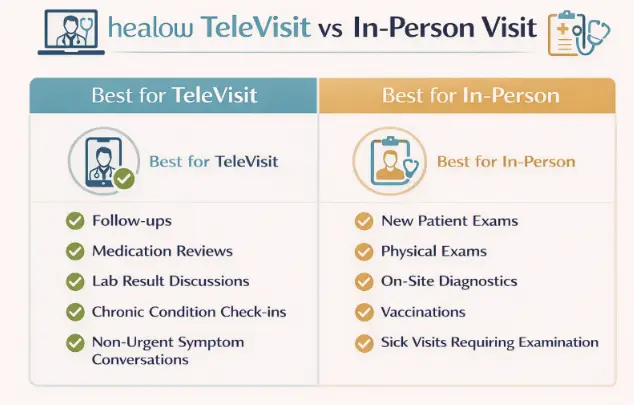 Healow Televisit vs In-person Visit
