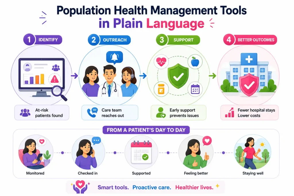 Population Health Management Tools