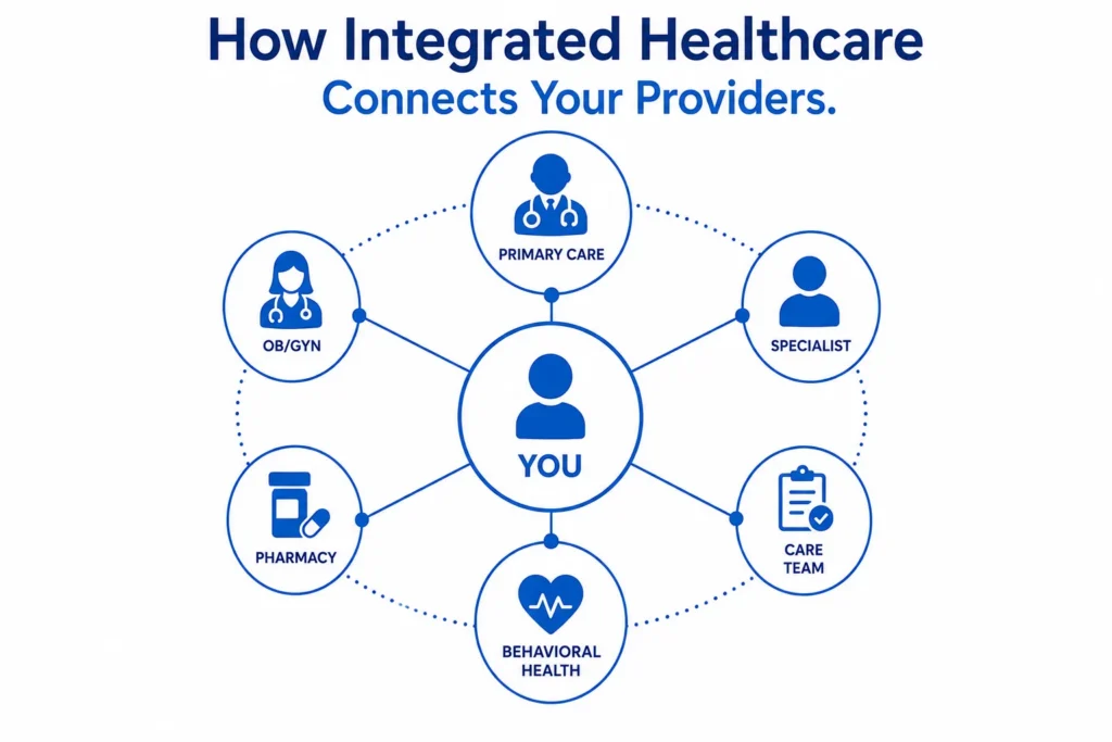 How integrate Healthcare Connects Your Provider