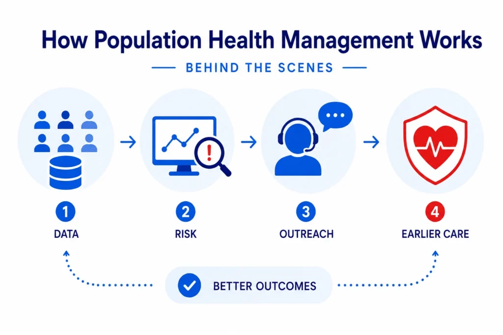 How population health management works