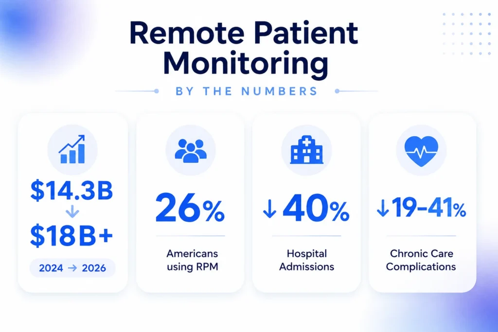 Remote patient monitoring by the numbers