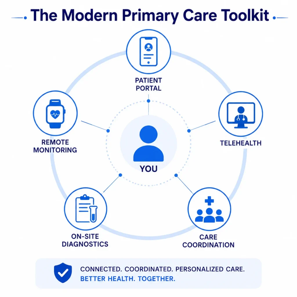 The modern primary care tool kit