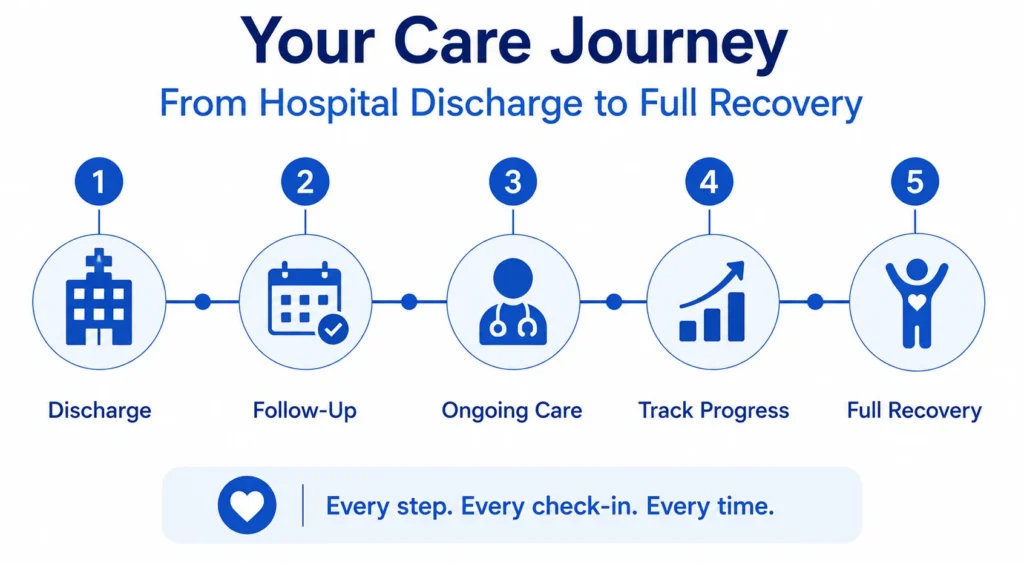 Your Care Journey From Health Discharge to Full recovery