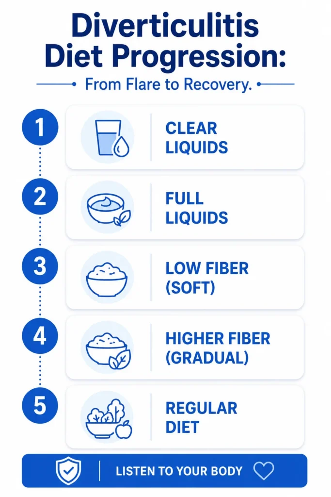 Diverticulitis Diet Progression
