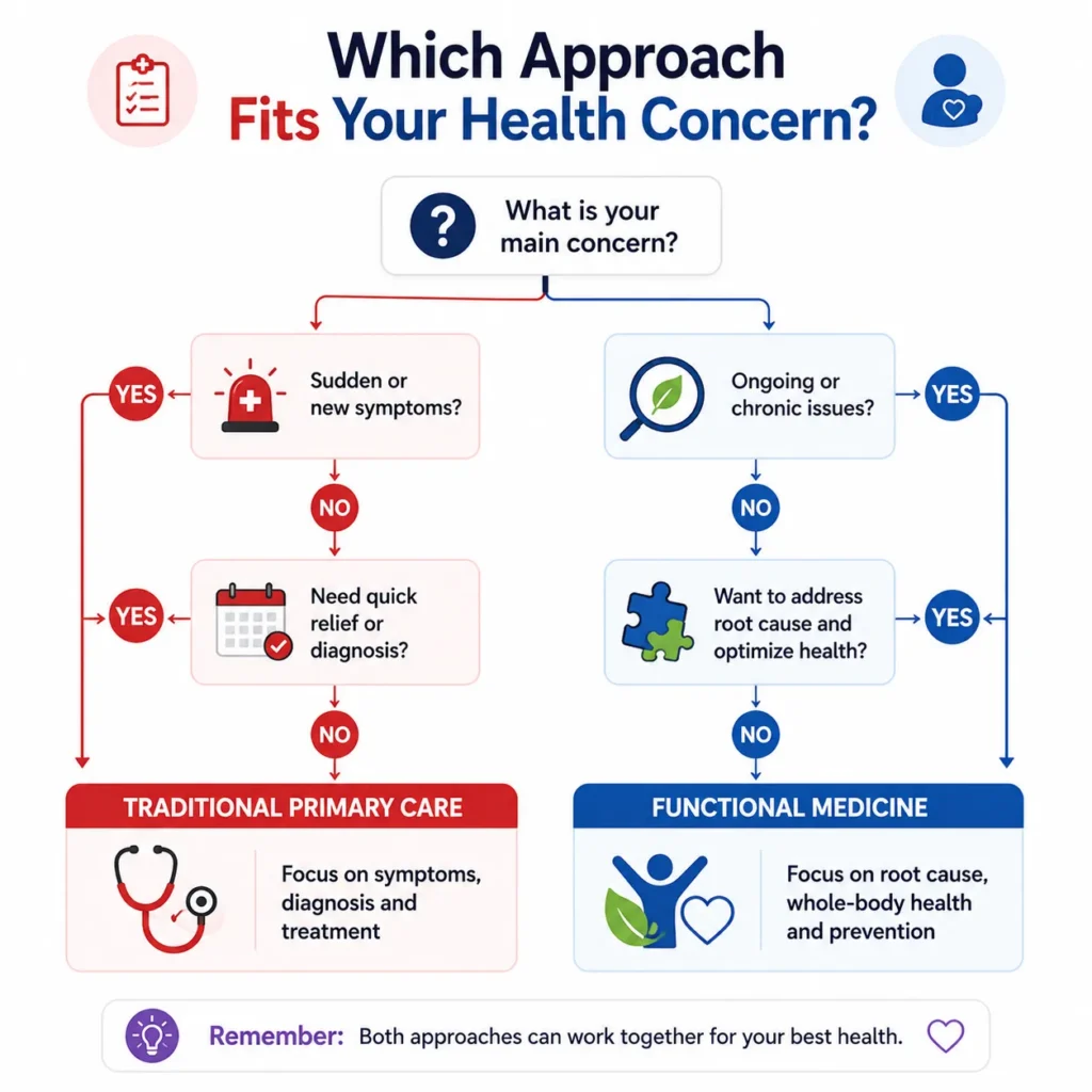 What fits your Health concern