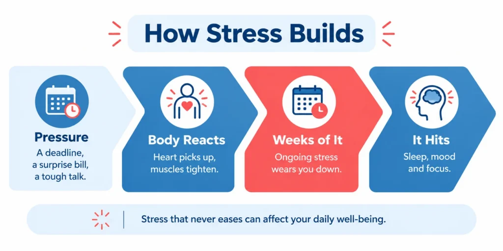 Depression Stick Stress, Anxiety and Depression: Symptoms & Treatment